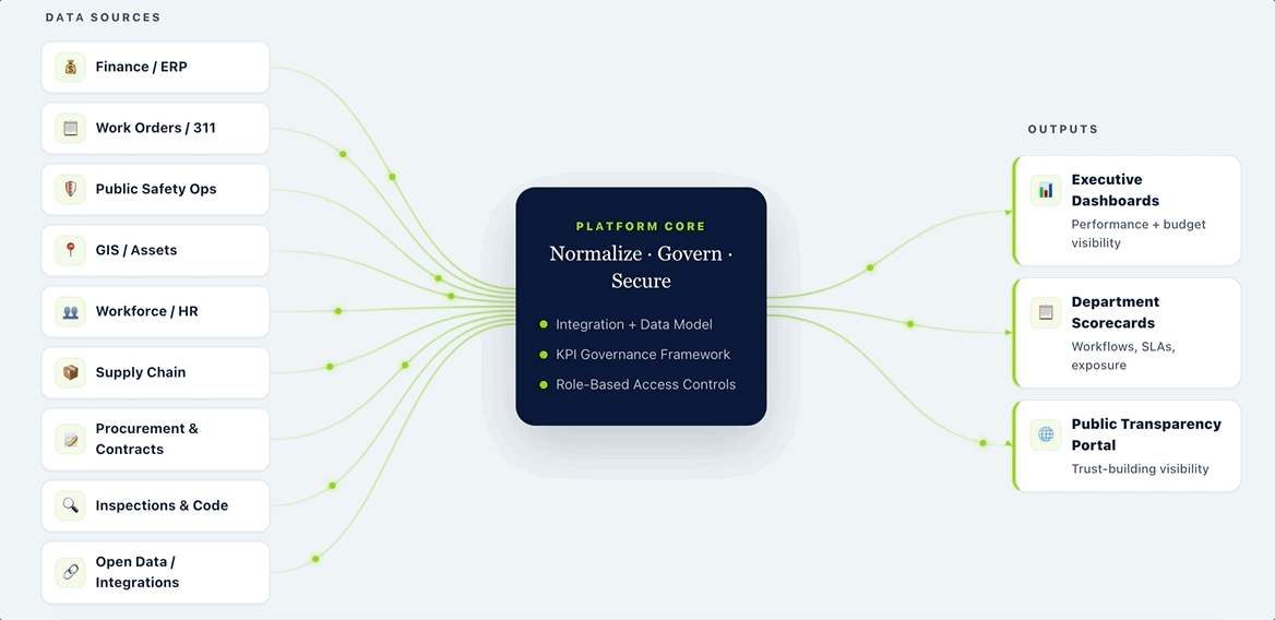 Civic Intelligence Layer — data sources integration demo